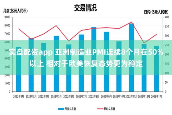 实盘配资app 亚洲制造业PMI连续8个月在50%以上 相对于欧美恢复态势更为稳定