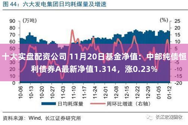 十大实盘配资公司 11月20日基金净值：中邮纯债恒利债券A最新净值1.314，涨0.23%