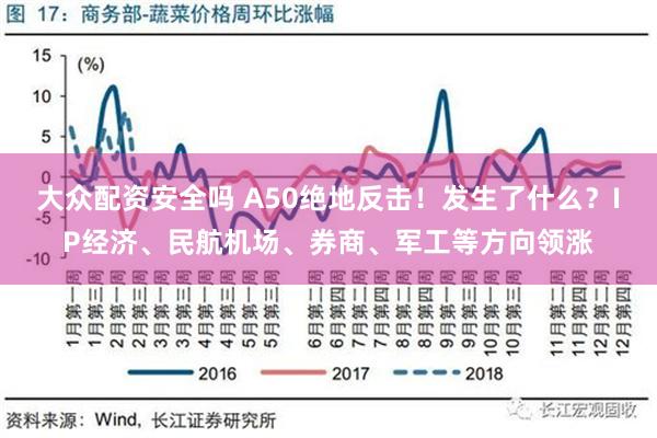 大众配资安全吗 A50绝地反击！发生了什么？IP经济、民航机场、券商、军工等方向领涨